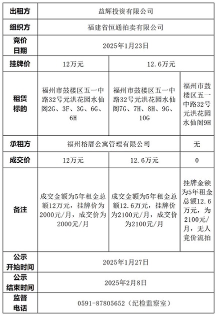 元洪花園共11套房產成交結果公示(1)_Sheet1.jpg